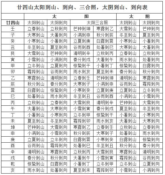 安卓手机版太阳到山到向择日盘软件 安卓手机版太阳到山到向择日盘软件
